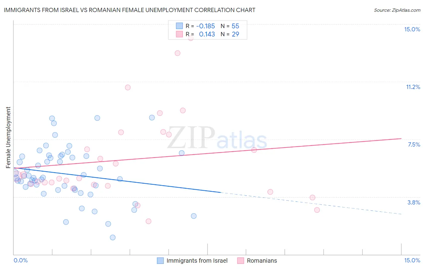 Immigrants from Israel vs Romanian Female Unemployment