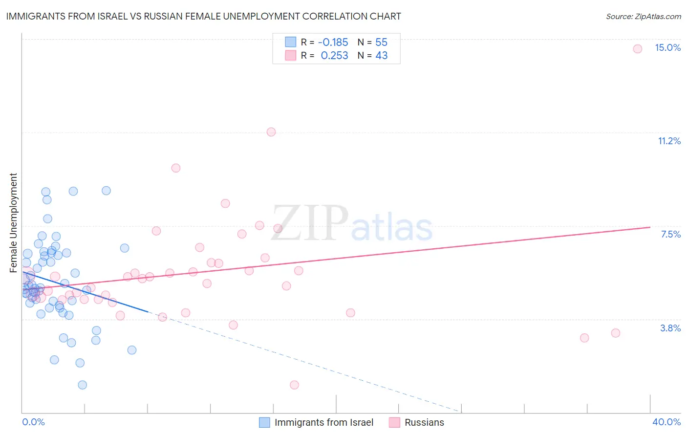 Immigrants from Israel vs Russian Female Unemployment