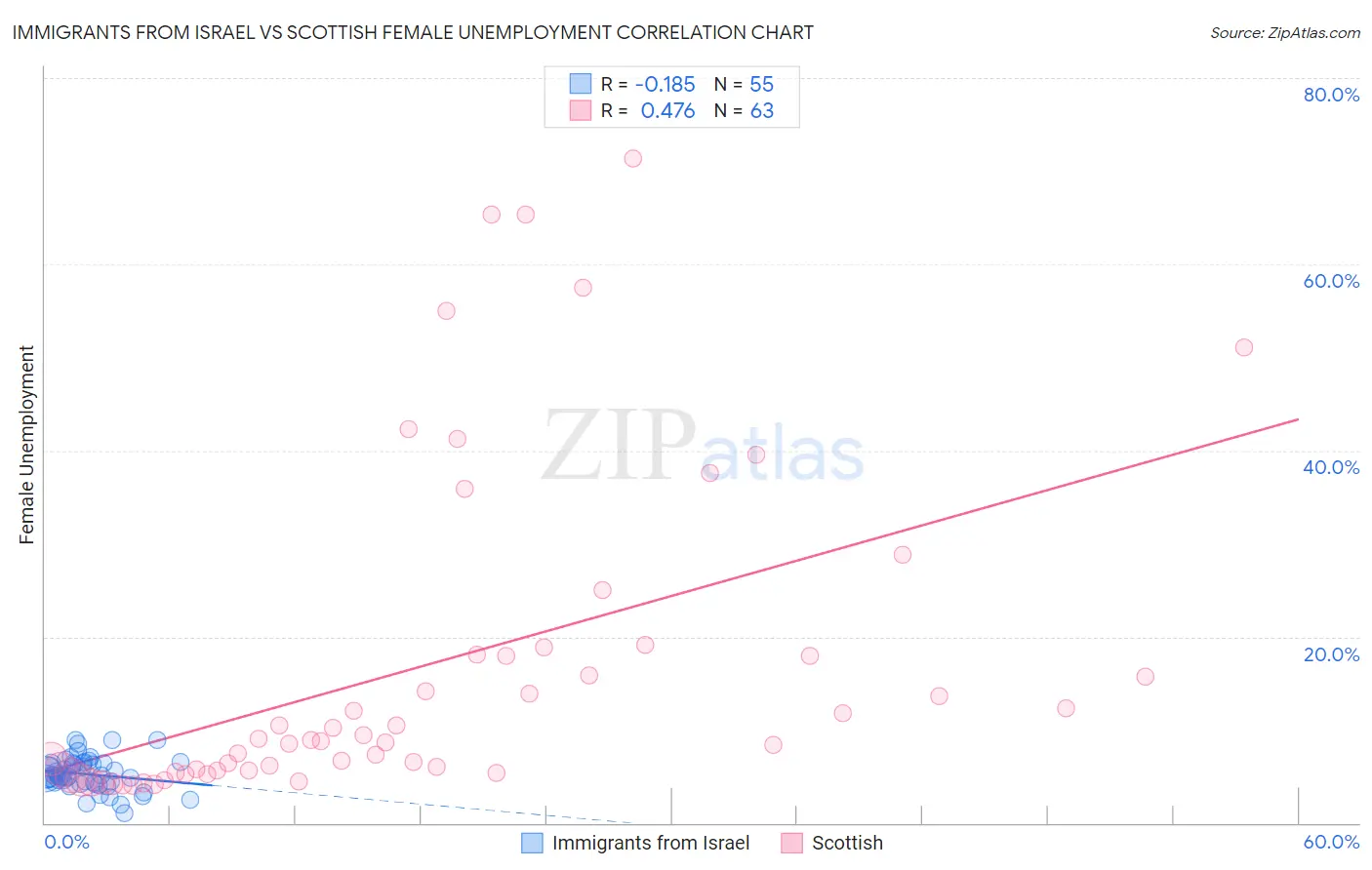 Immigrants from Israel vs Scottish Female Unemployment