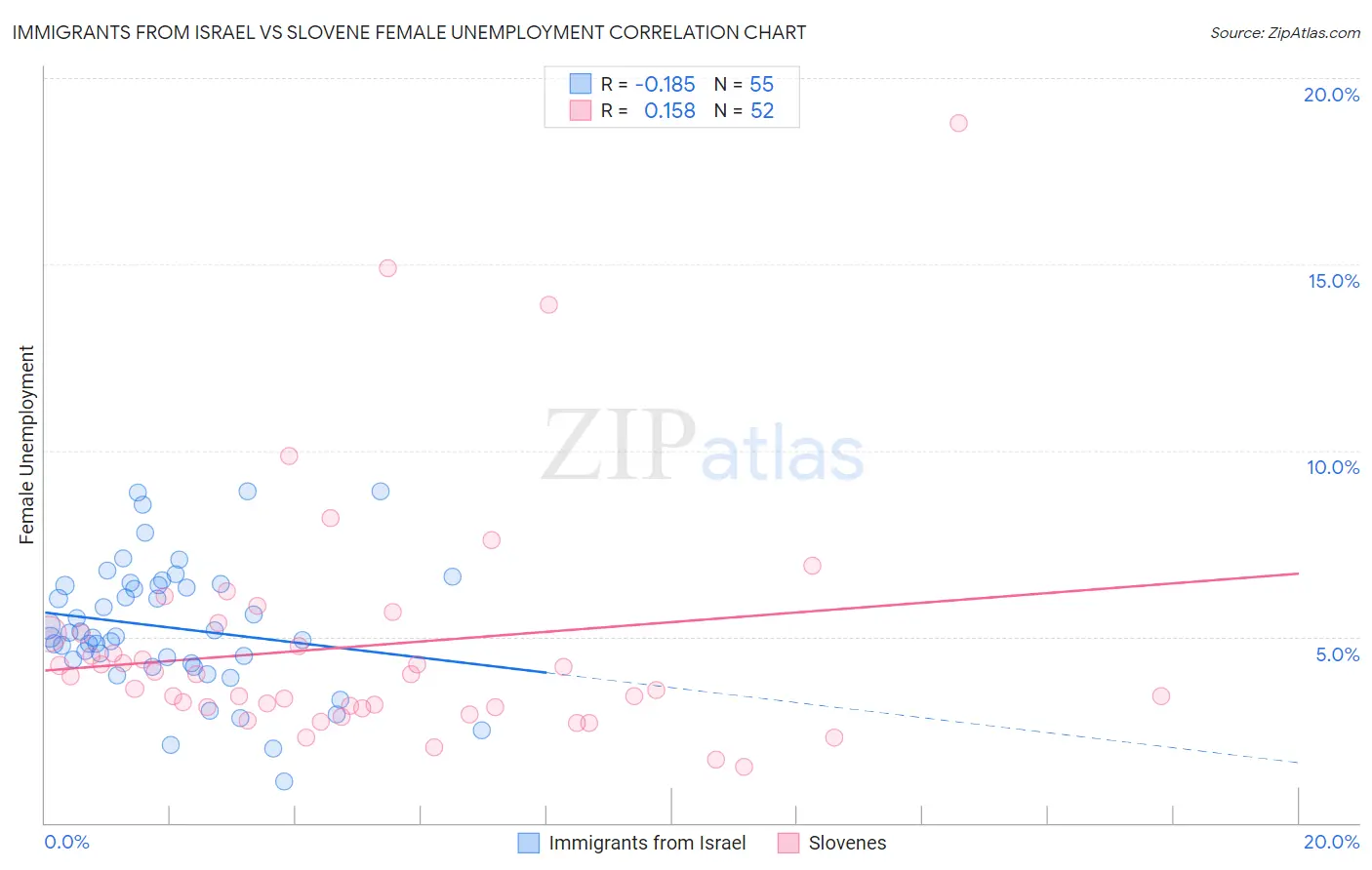 Immigrants from Israel vs Slovene Female Unemployment