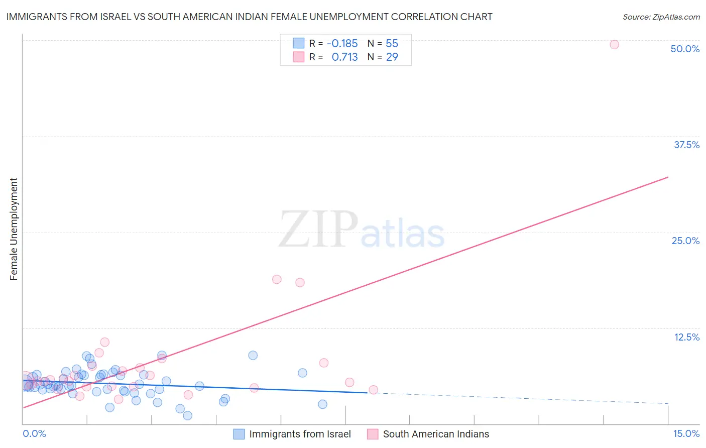 Immigrants from Israel vs South American Indian Female Unemployment