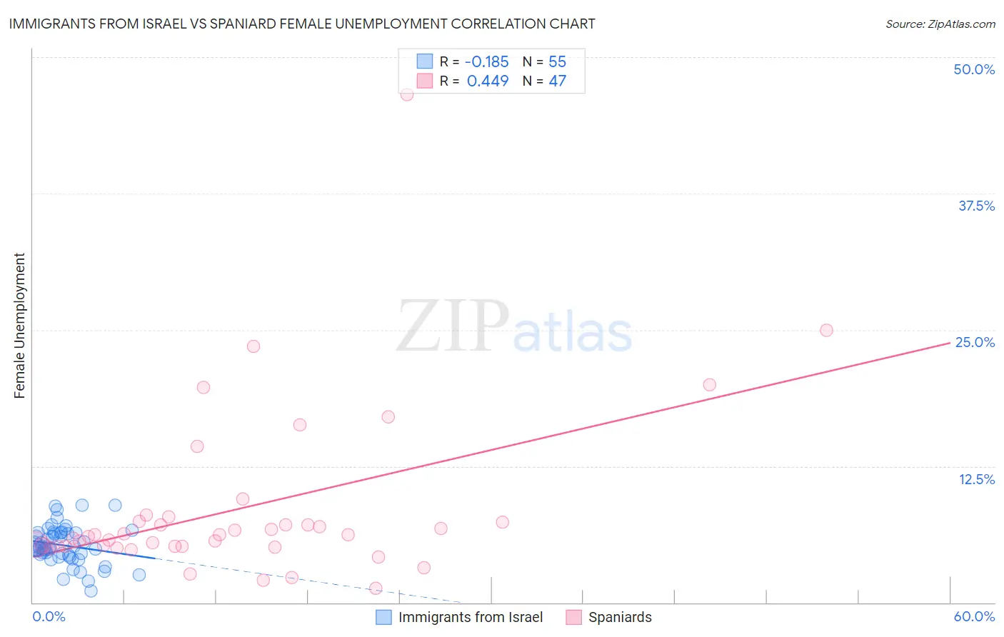 Immigrants from Israel vs Spaniard Female Unemployment