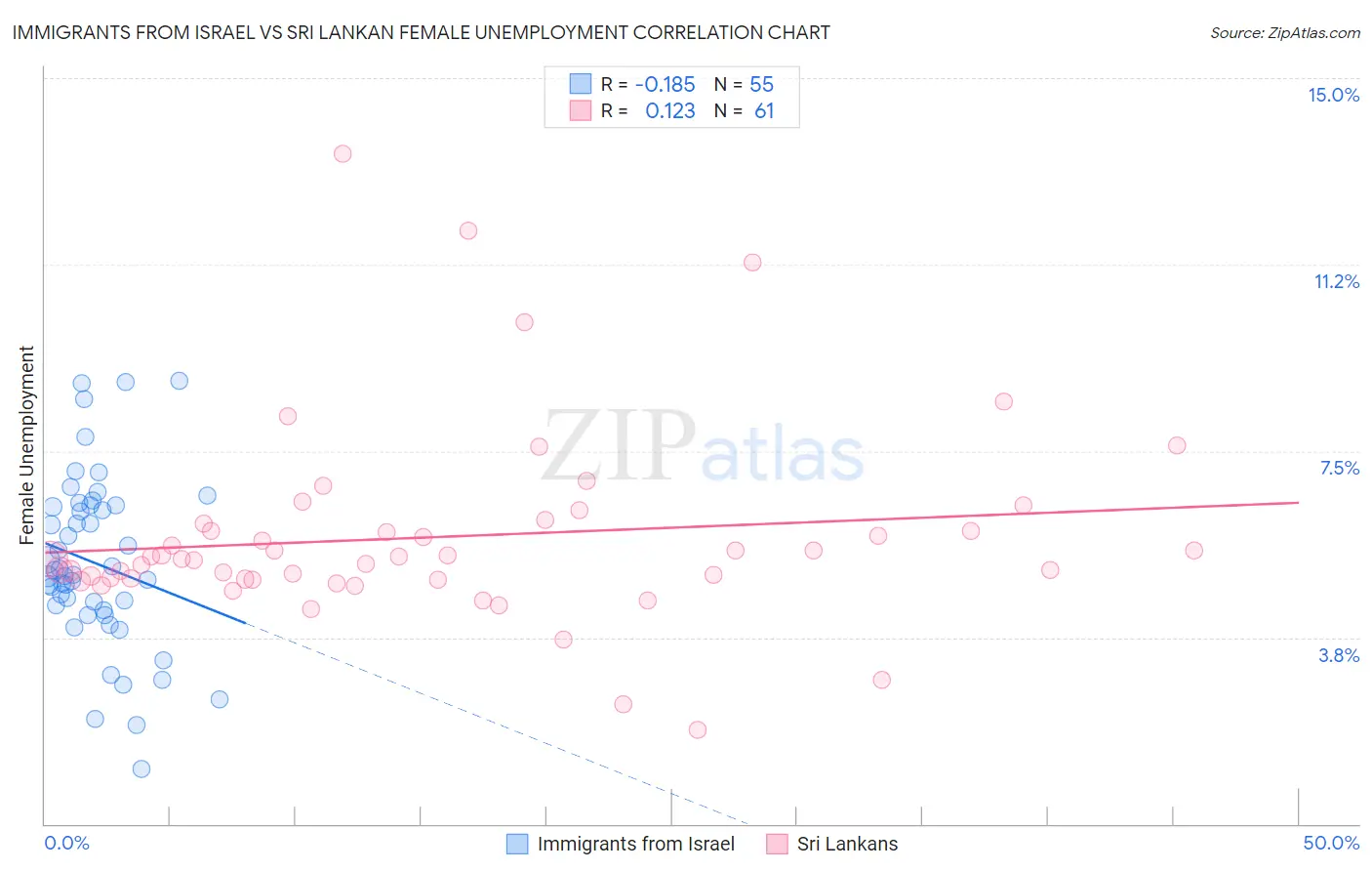 Immigrants from Israel vs Sri Lankan Female Unemployment
