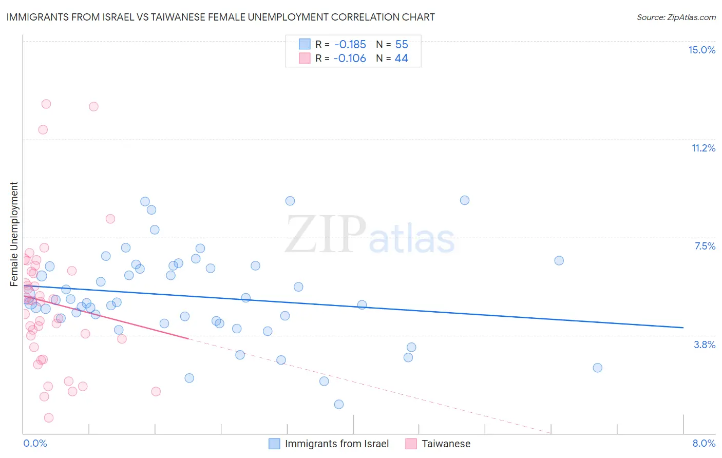 Immigrants from Israel vs Taiwanese Female Unemployment