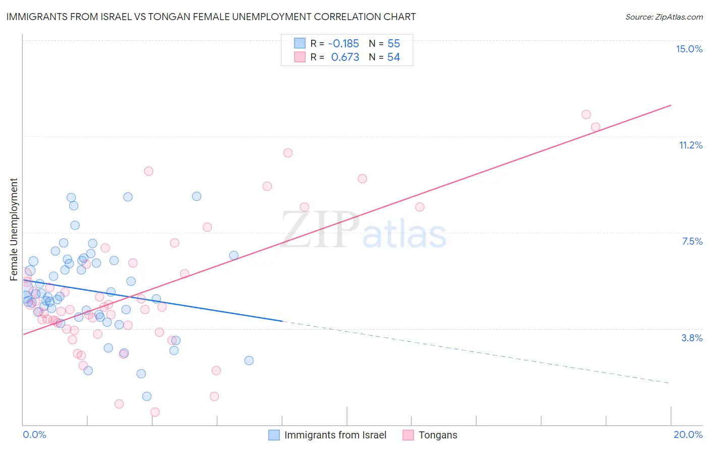 Immigrants from Israel vs Tongan Female Unemployment