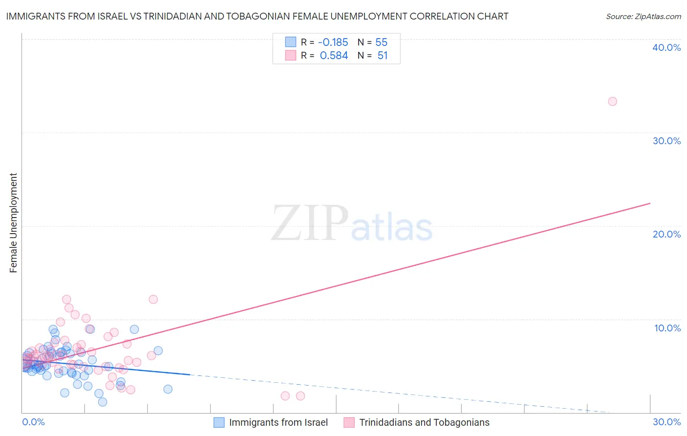 Immigrants from Israel vs Trinidadian and Tobagonian Female Unemployment