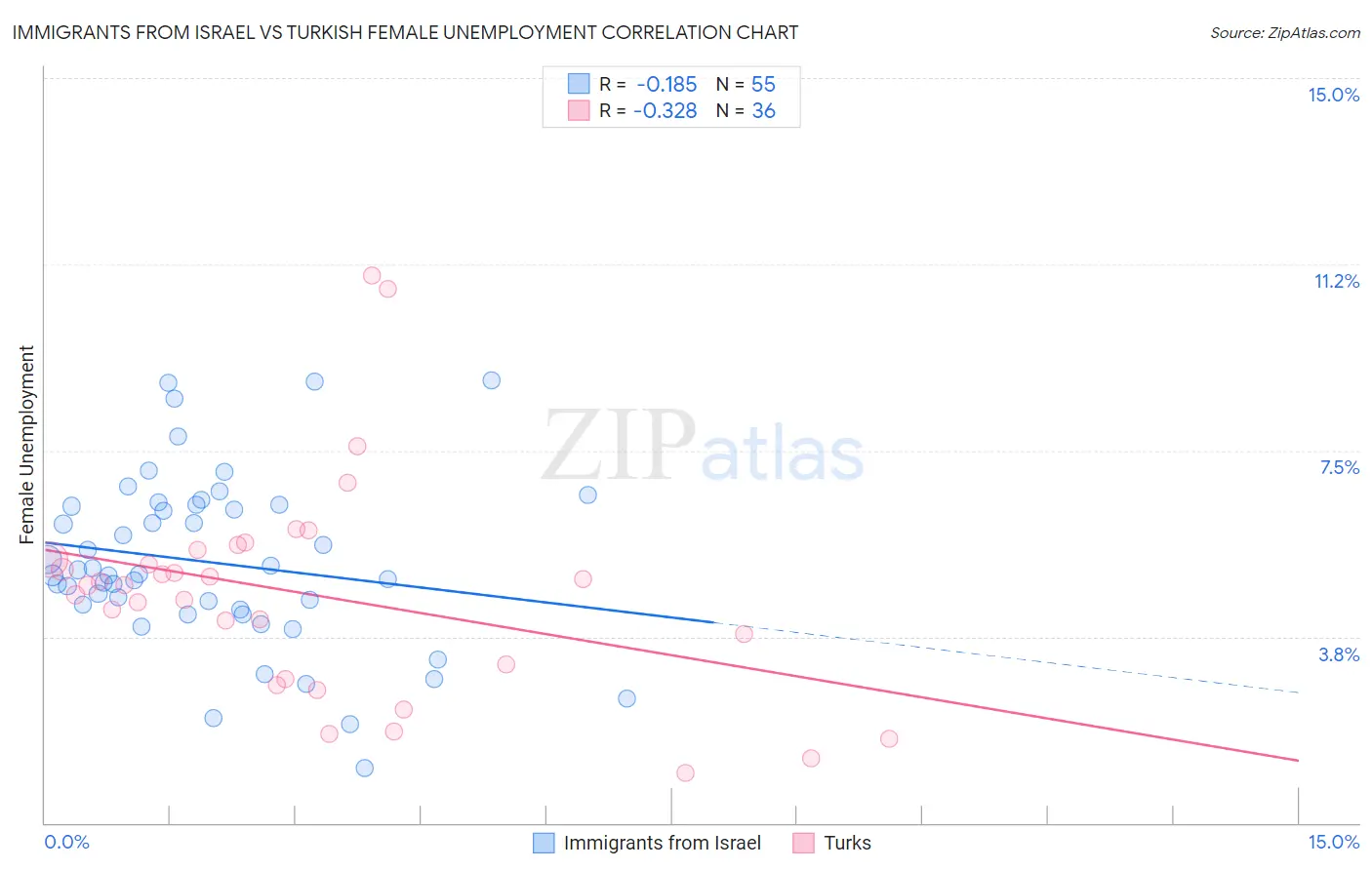 Immigrants from Israel vs Turkish Female Unemployment