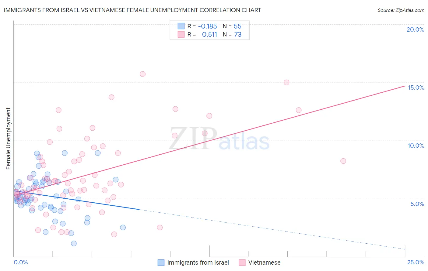 Immigrants from Israel vs Vietnamese Female Unemployment