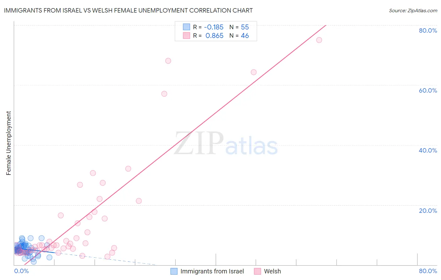 Immigrants from Israel vs Welsh Female Unemployment