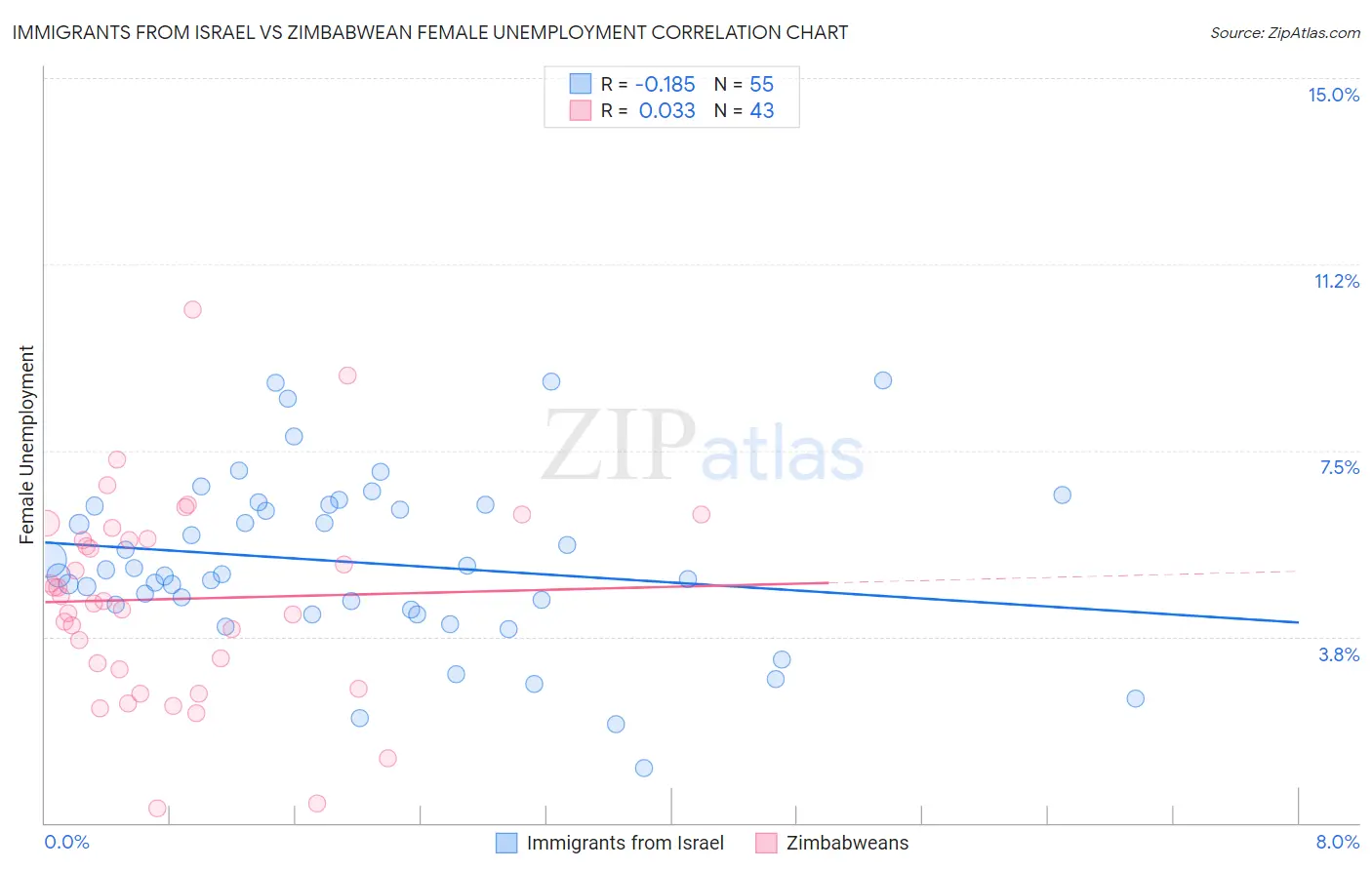 Immigrants from Israel vs Zimbabwean Female Unemployment