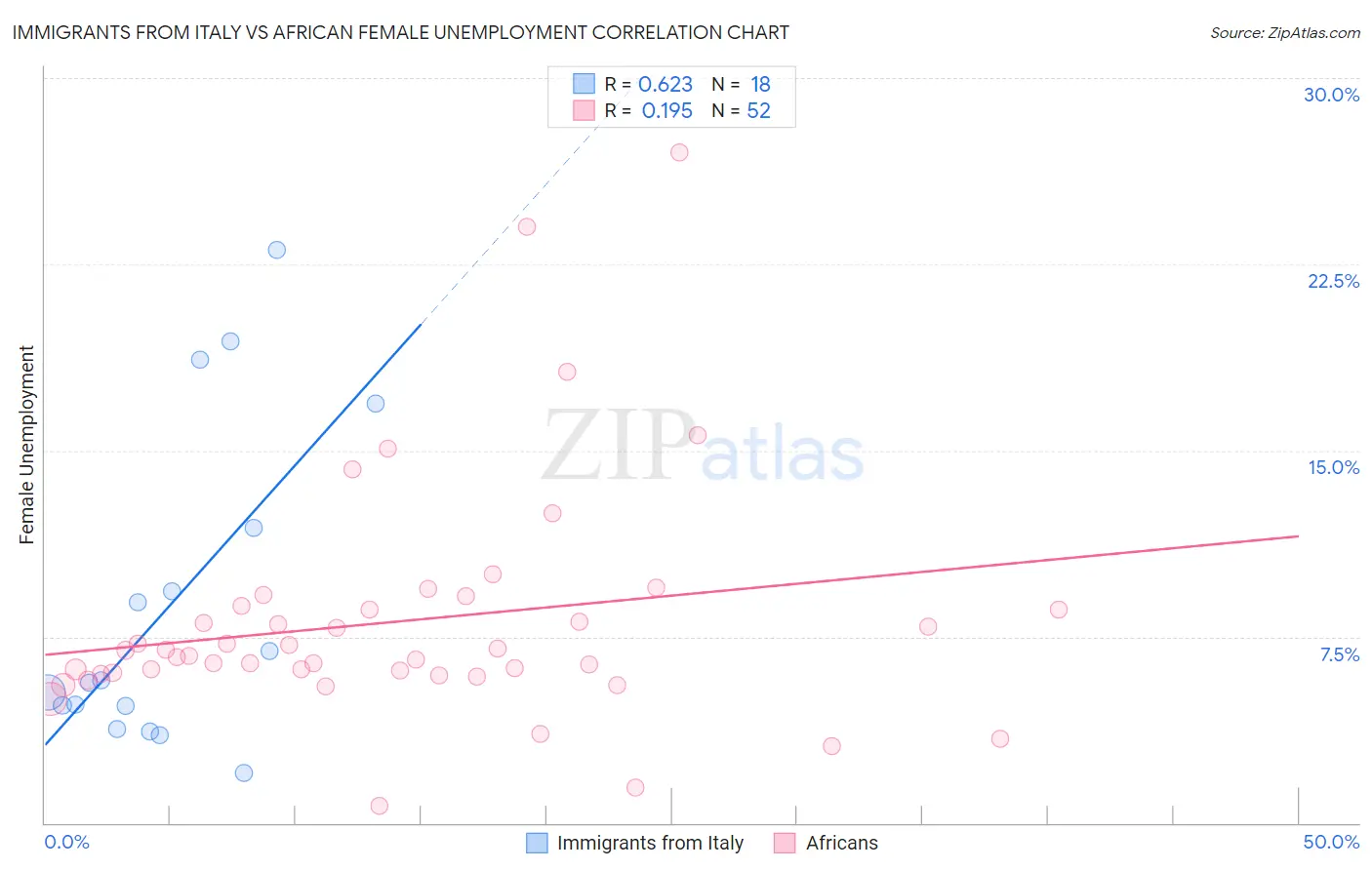 Immigrants from Italy vs African Female Unemployment