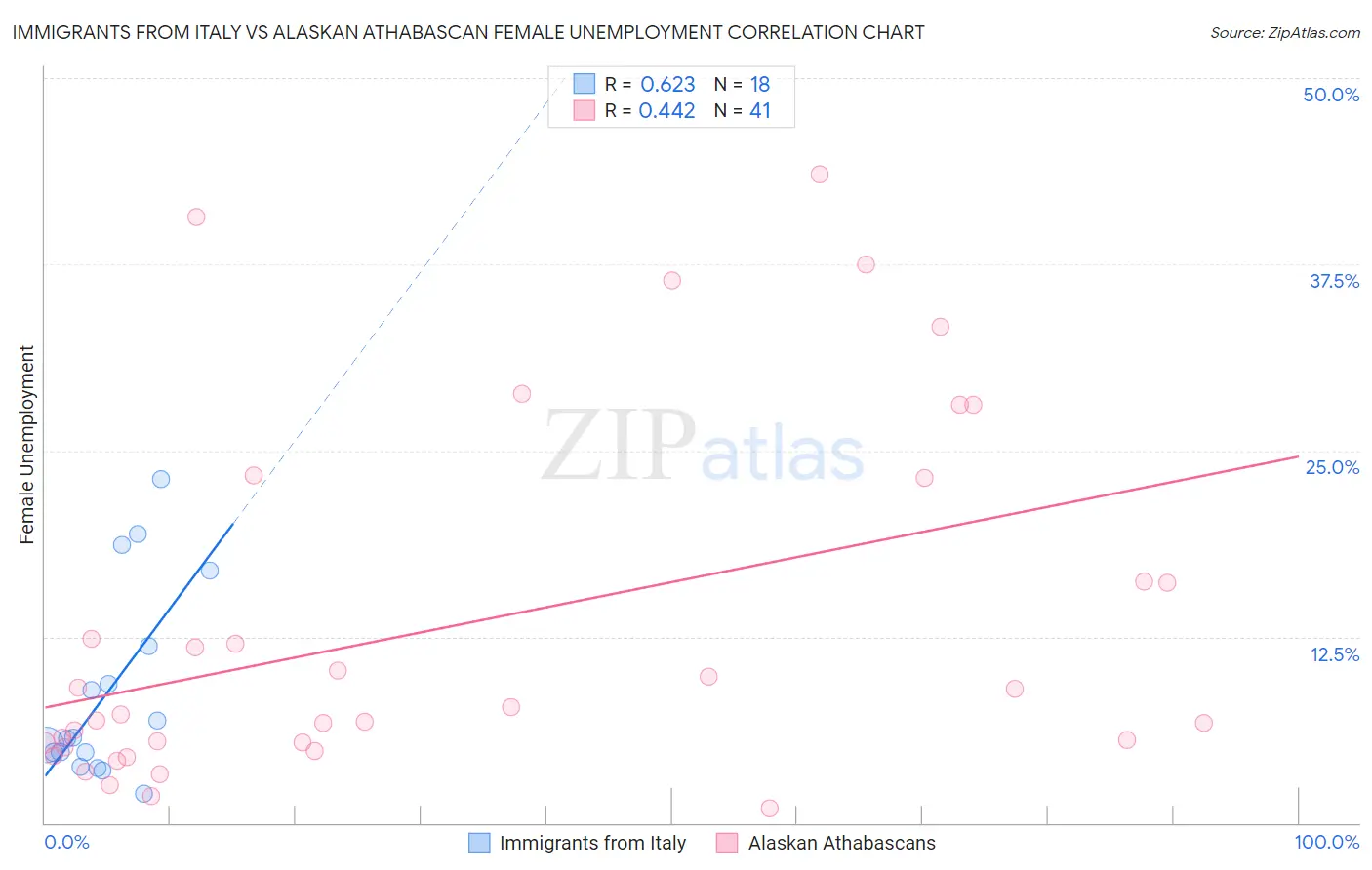 Immigrants from Italy vs Alaskan Athabascan Female Unemployment