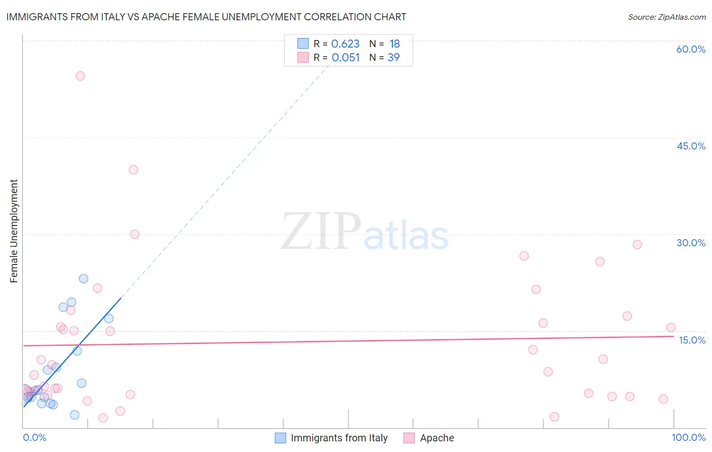Immigrants from Italy vs Apache Female Unemployment