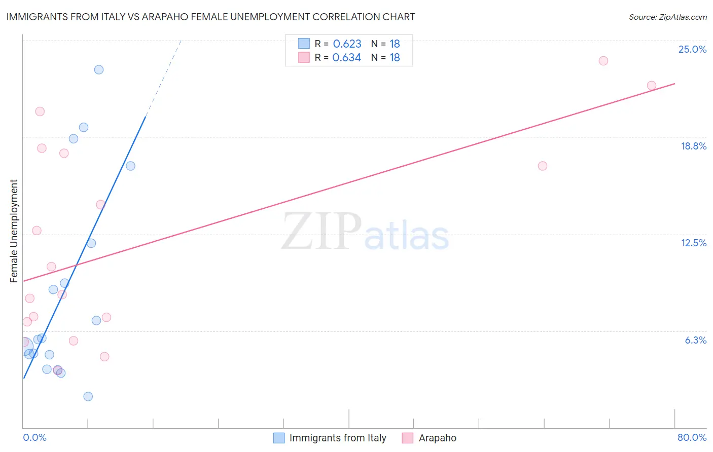 Immigrants from Italy vs Arapaho Female Unemployment