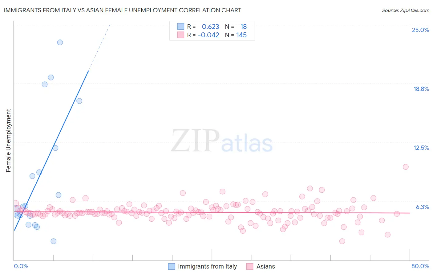 Immigrants from Italy vs Asian Female Unemployment
