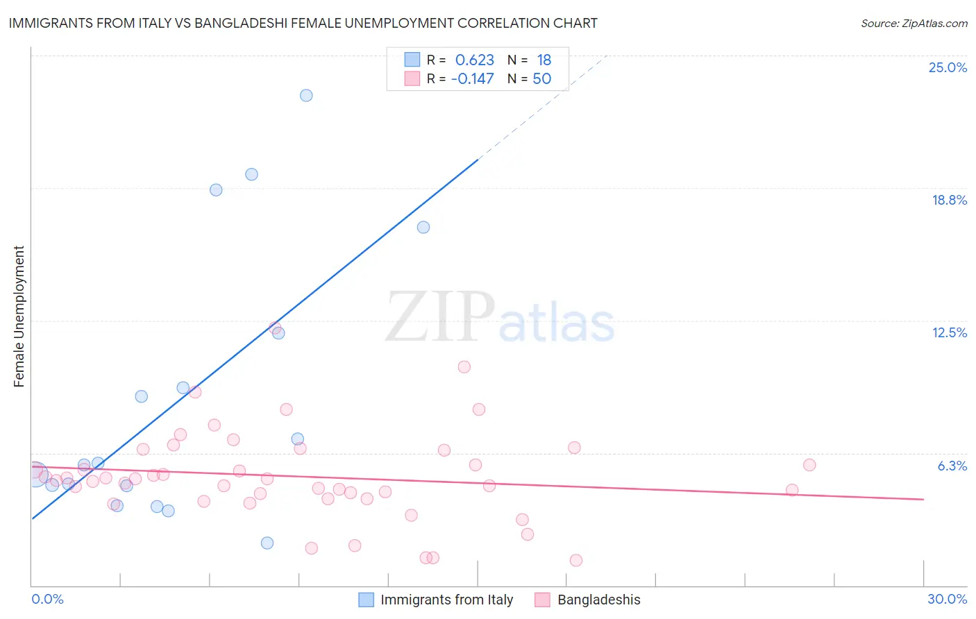 Immigrants from Italy vs Bangladeshi Female Unemployment