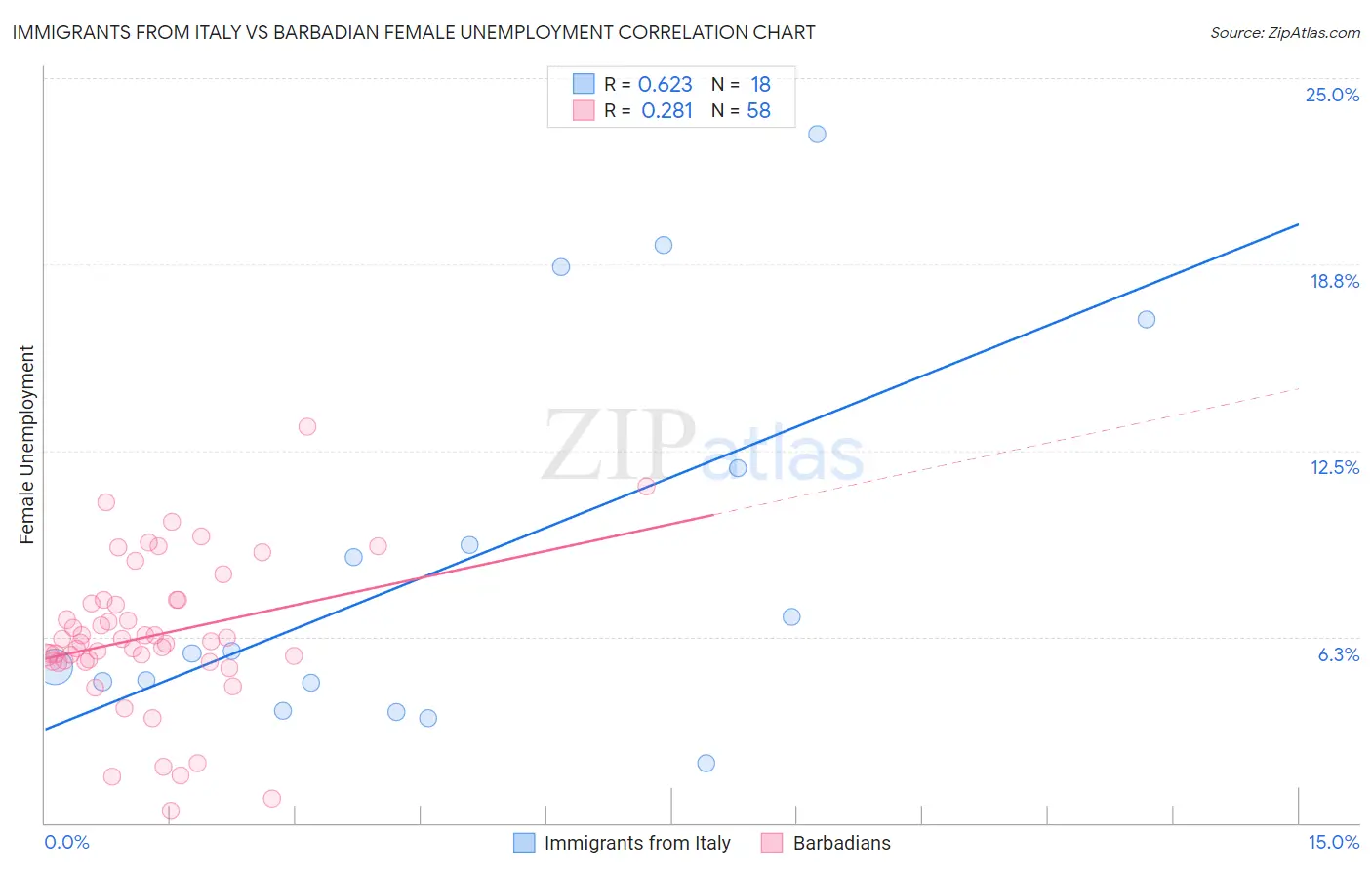 Immigrants from Italy vs Barbadian Female Unemployment
