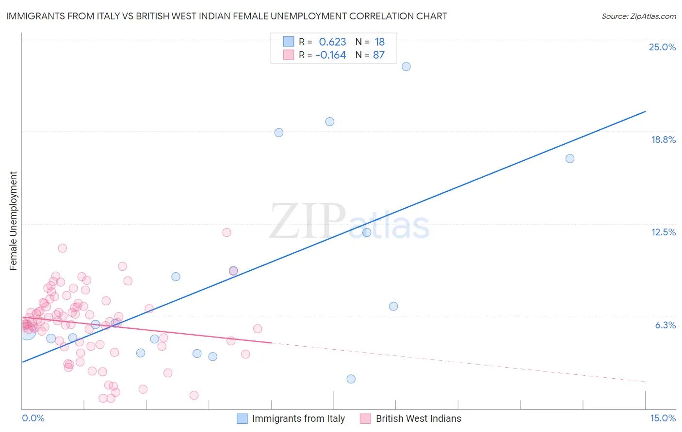 Immigrants from Italy vs British West Indian Female Unemployment