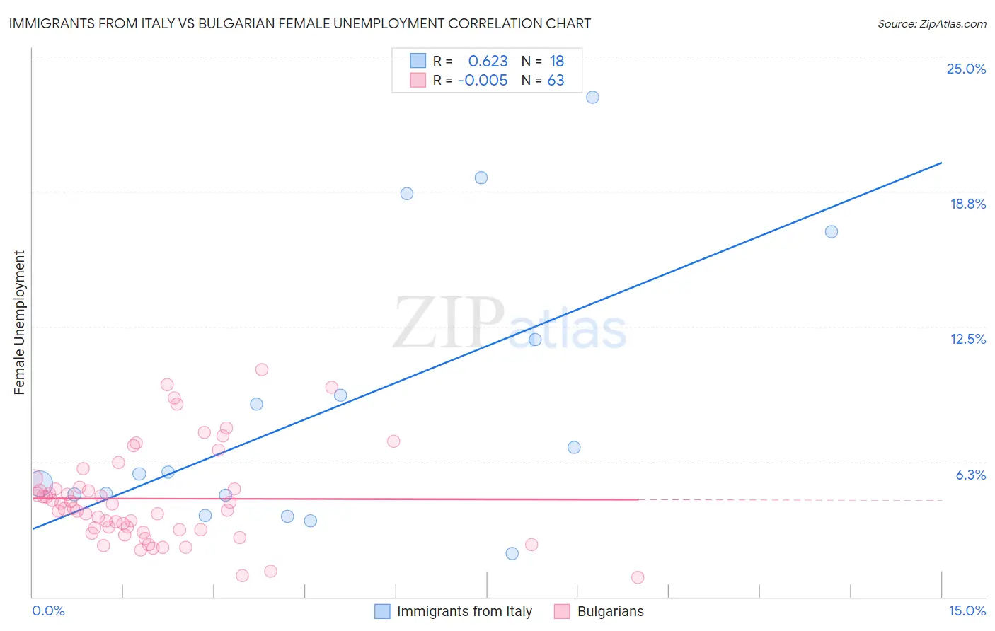 Immigrants from Italy vs Bulgarian Female Unemployment