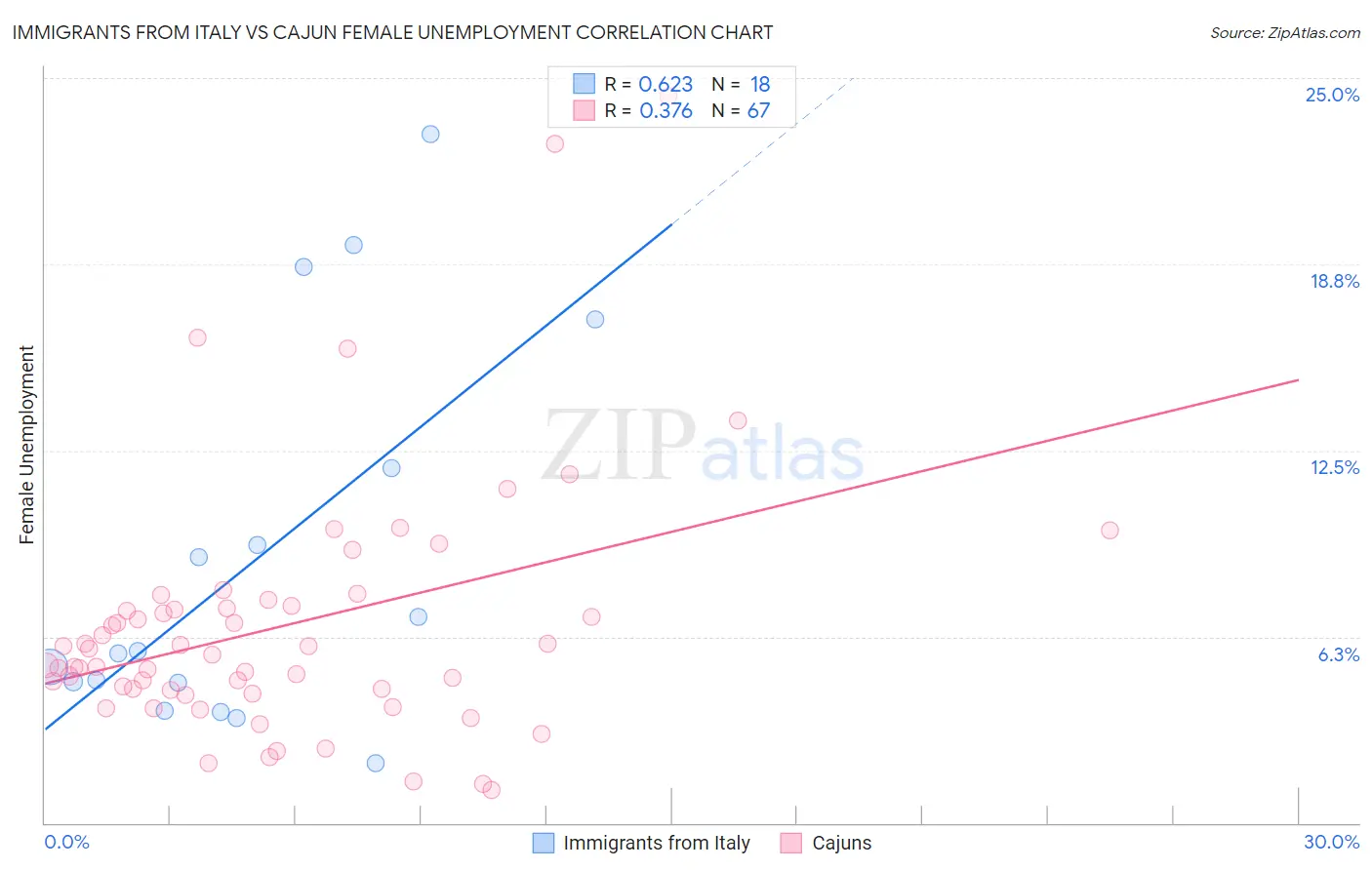 Immigrants from Italy vs Cajun Female Unemployment