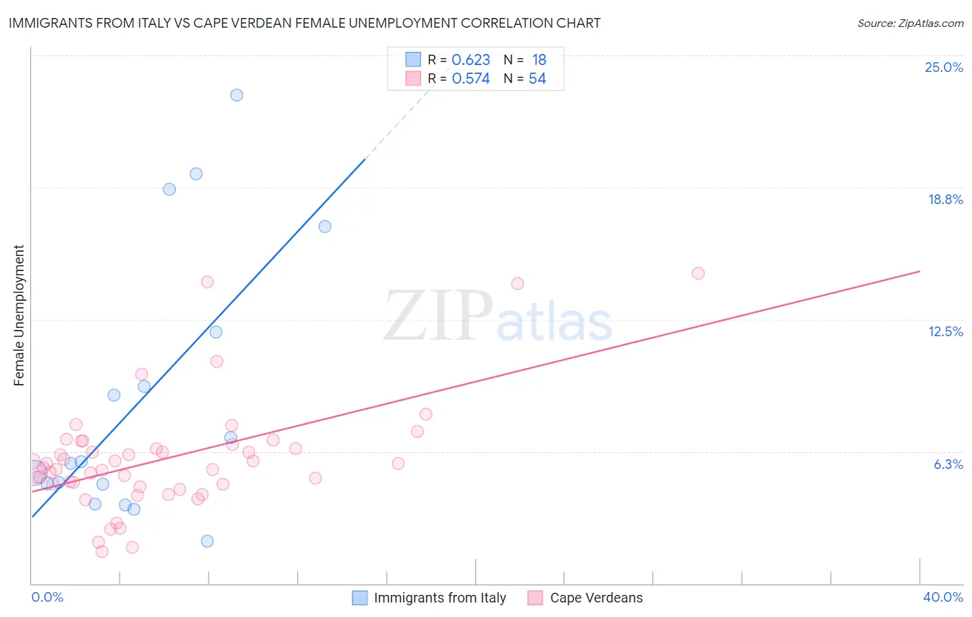 Immigrants from Italy vs Cape Verdean Female Unemployment