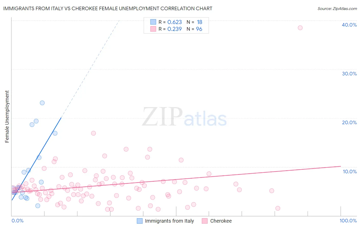 Immigrants from Italy vs Cherokee Female Unemployment
