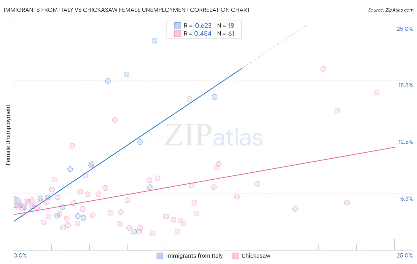Immigrants from Italy vs Chickasaw Female Unemployment