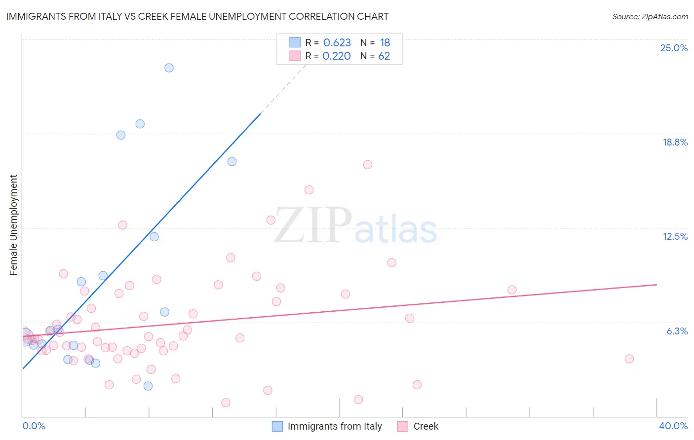 Immigrants from Italy vs Creek Female Unemployment