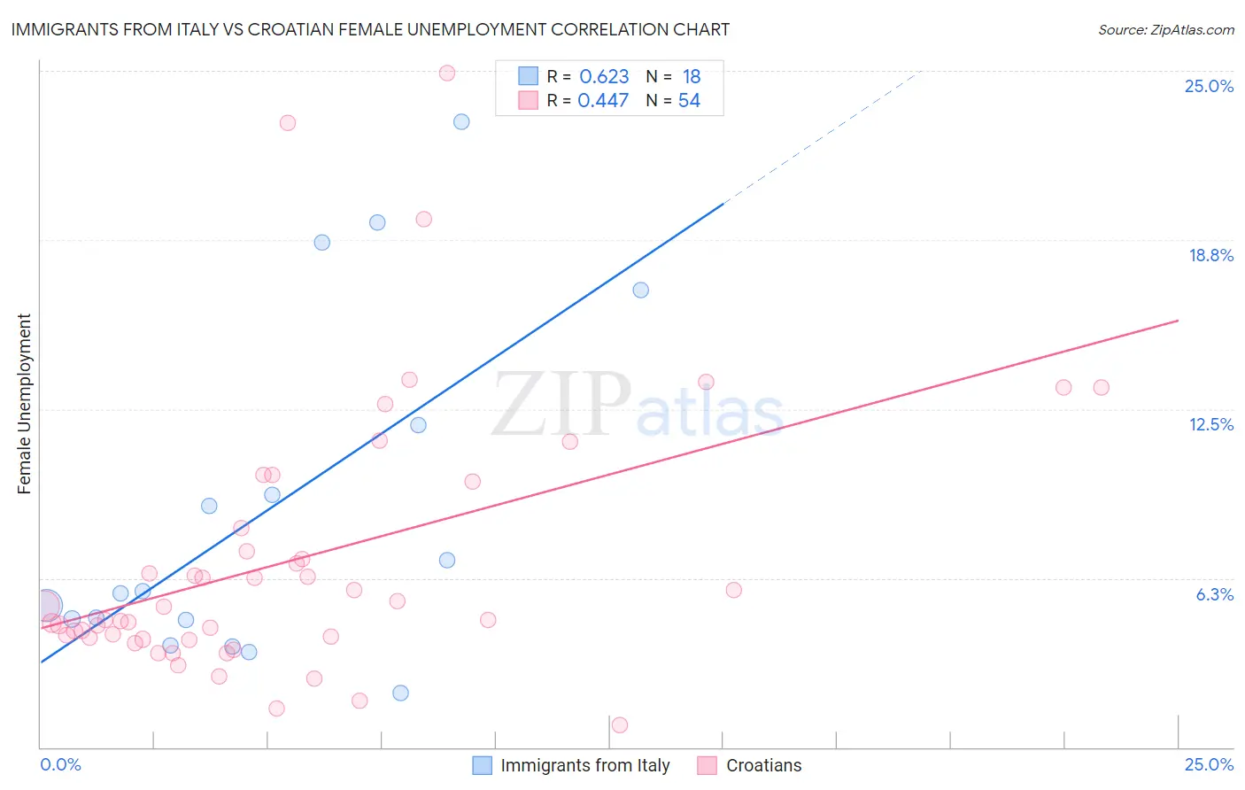 Immigrants from Italy vs Croatian Female Unemployment