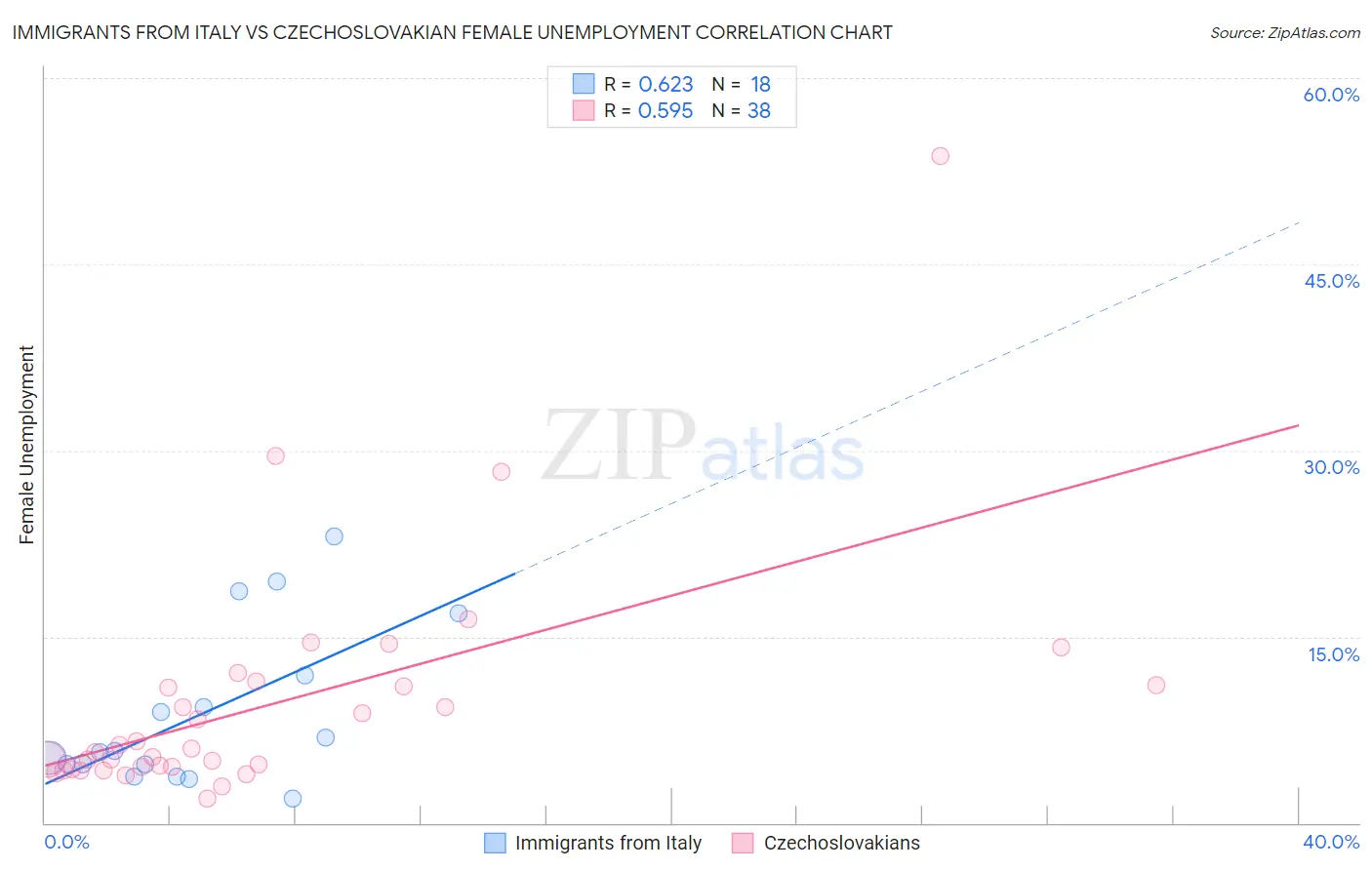 Immigrants from Italy vs Czechoslovakian Female Unemployment