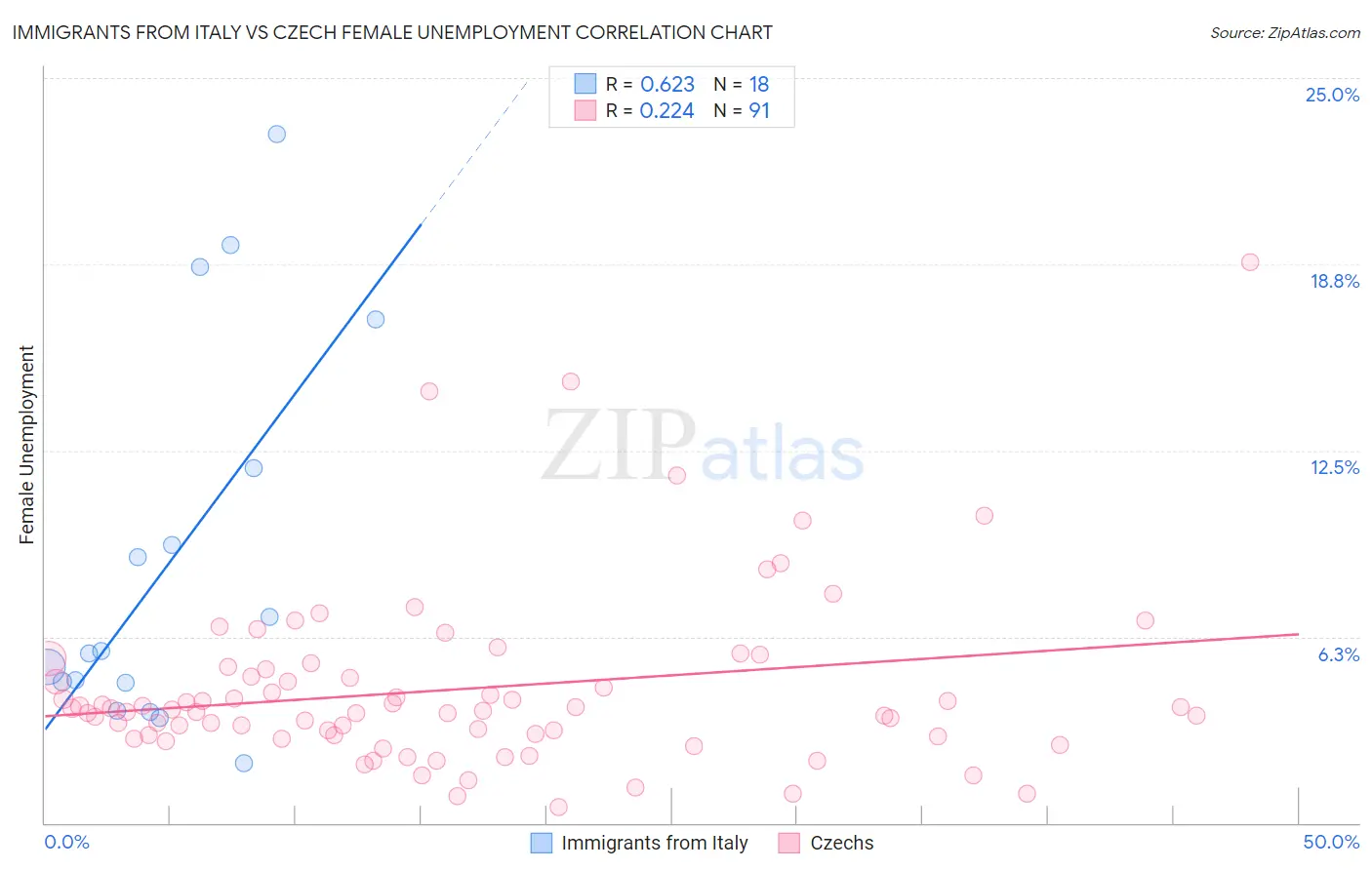 Immigrants from Italy vs Czech Female Unemployment