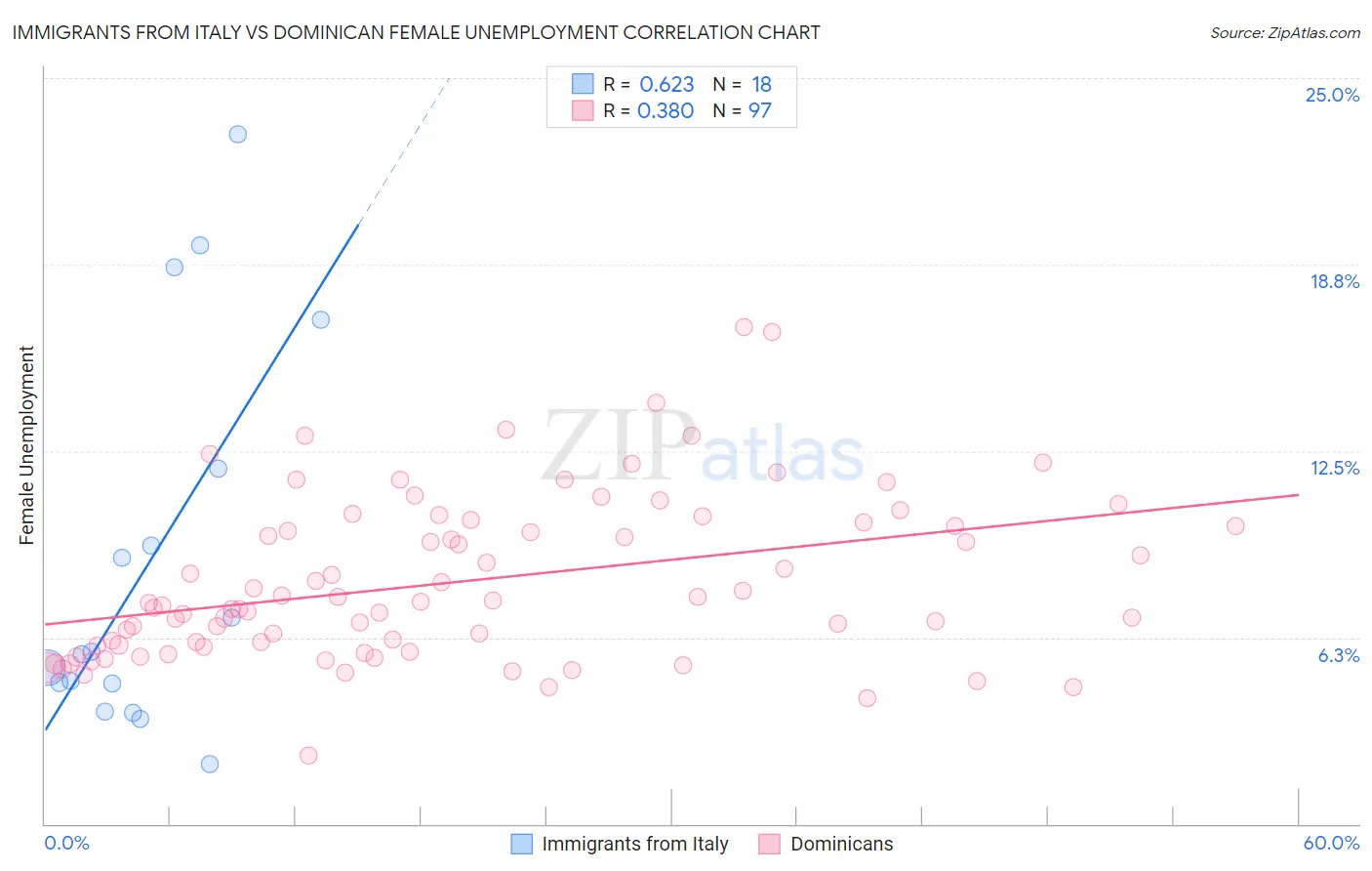 Immigrants from Italy vs Dominican Female Unemployment