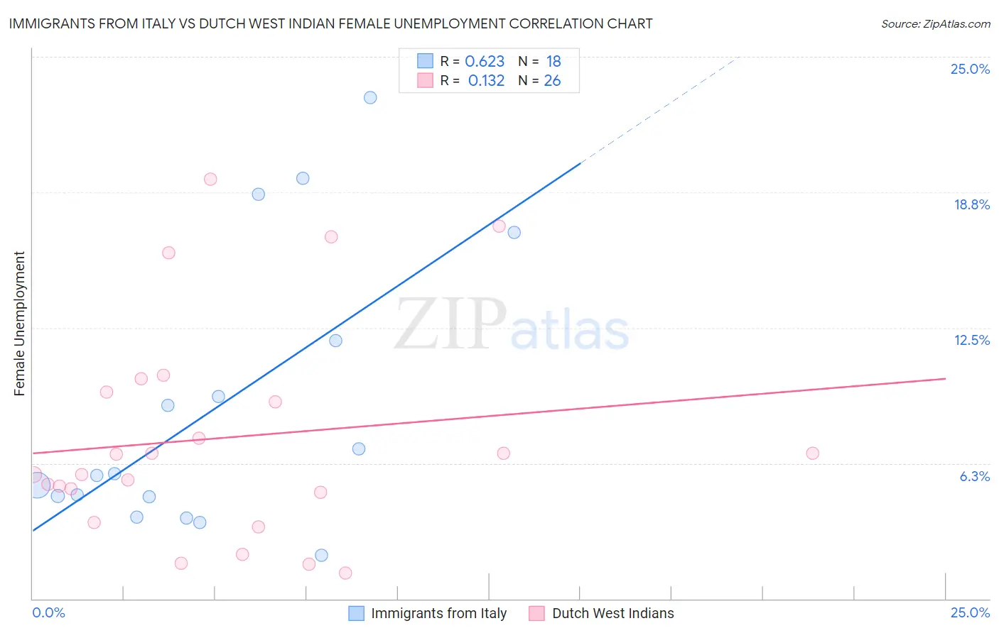 Immigrants from Italy vs Dutch West Indian Female Unemployment