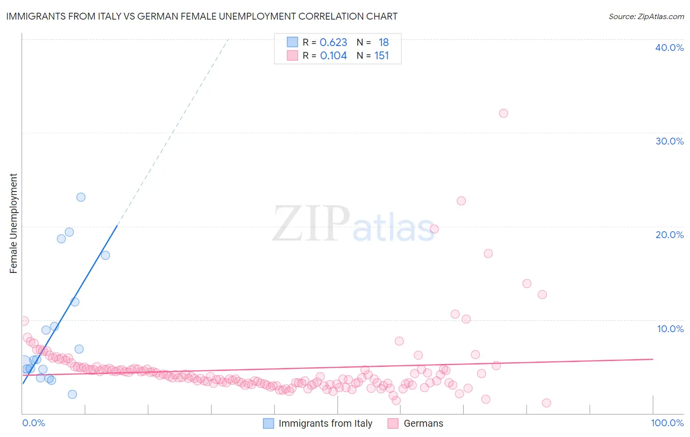 Immigrants from Italy vs German Female Unemployment