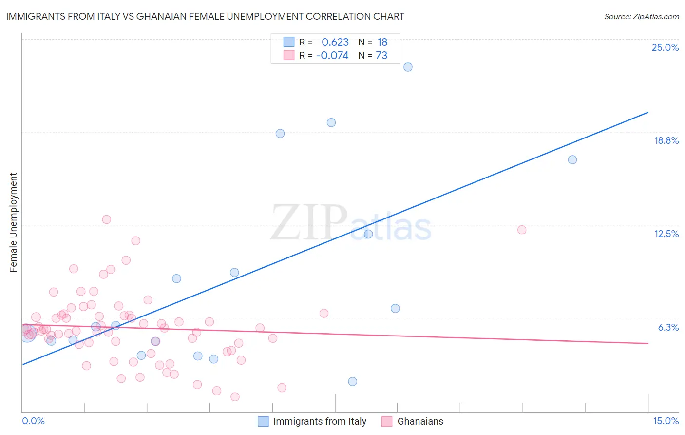 Immigrants from Italy vs Ghanaian Female Unemployment
