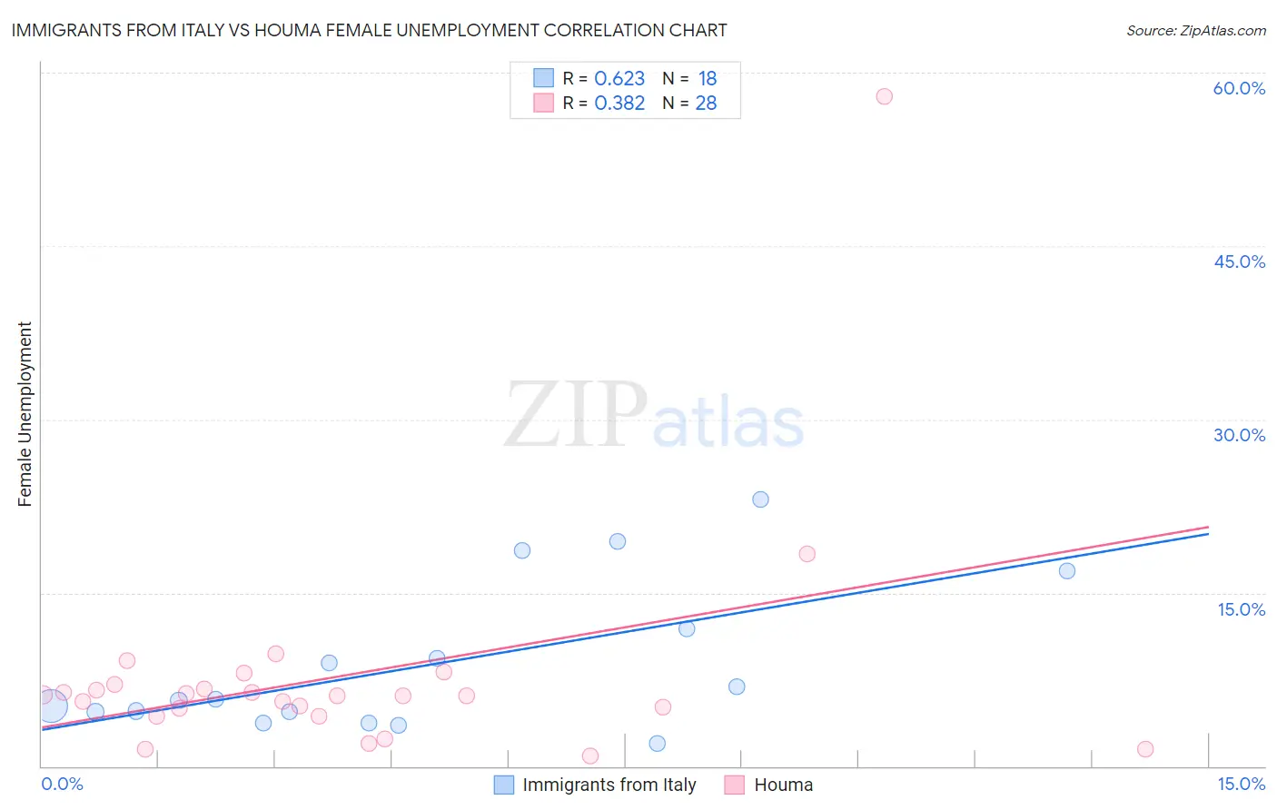 Immigrants from Italy vs Houma Female Unemployment