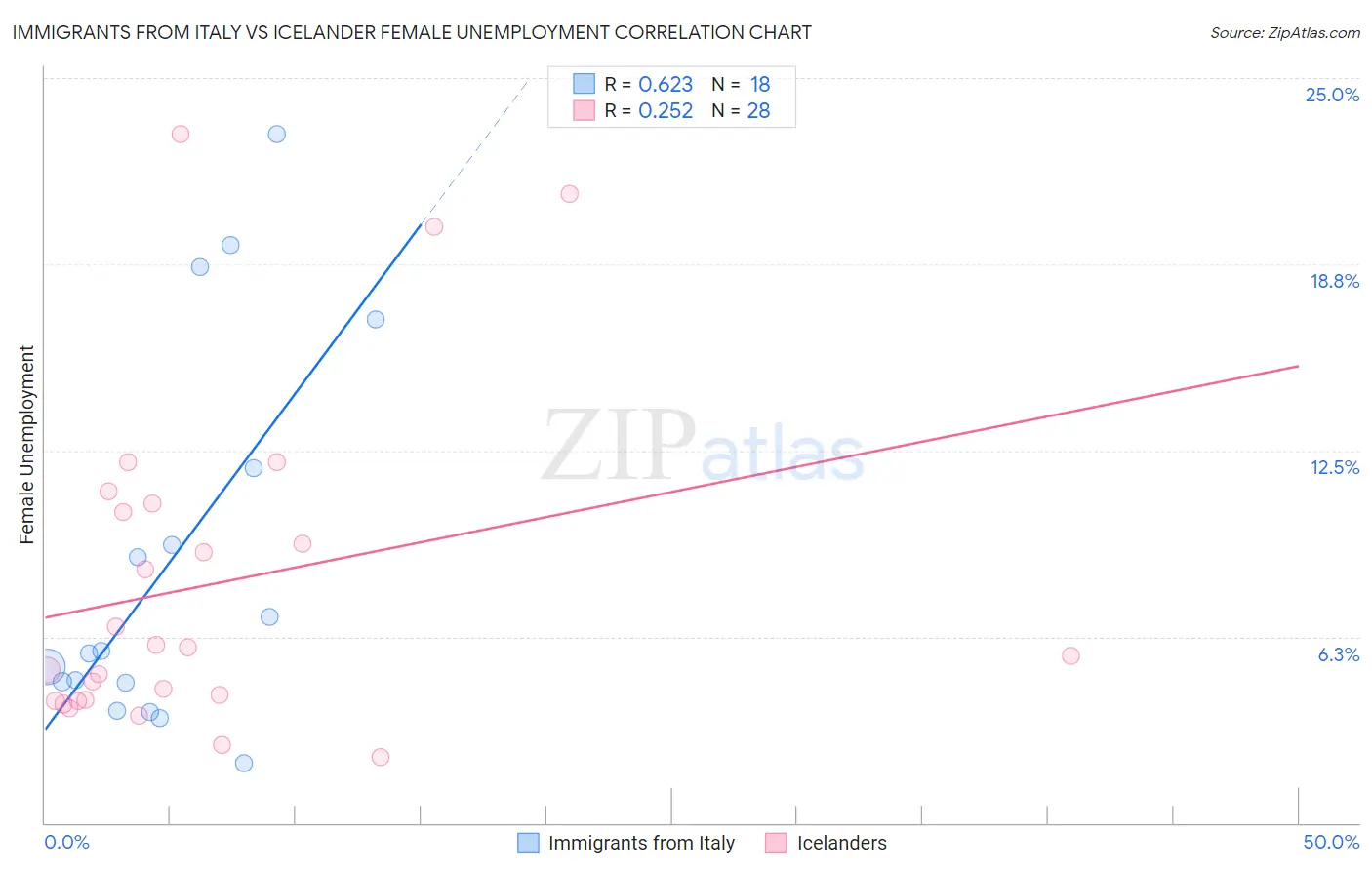 Immigrants from Italy vs Icelander Female Unemployment