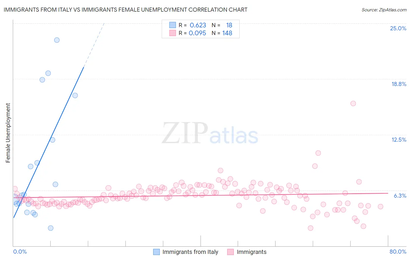 Immigrants from Italy vs Immigrants Female Unemployment