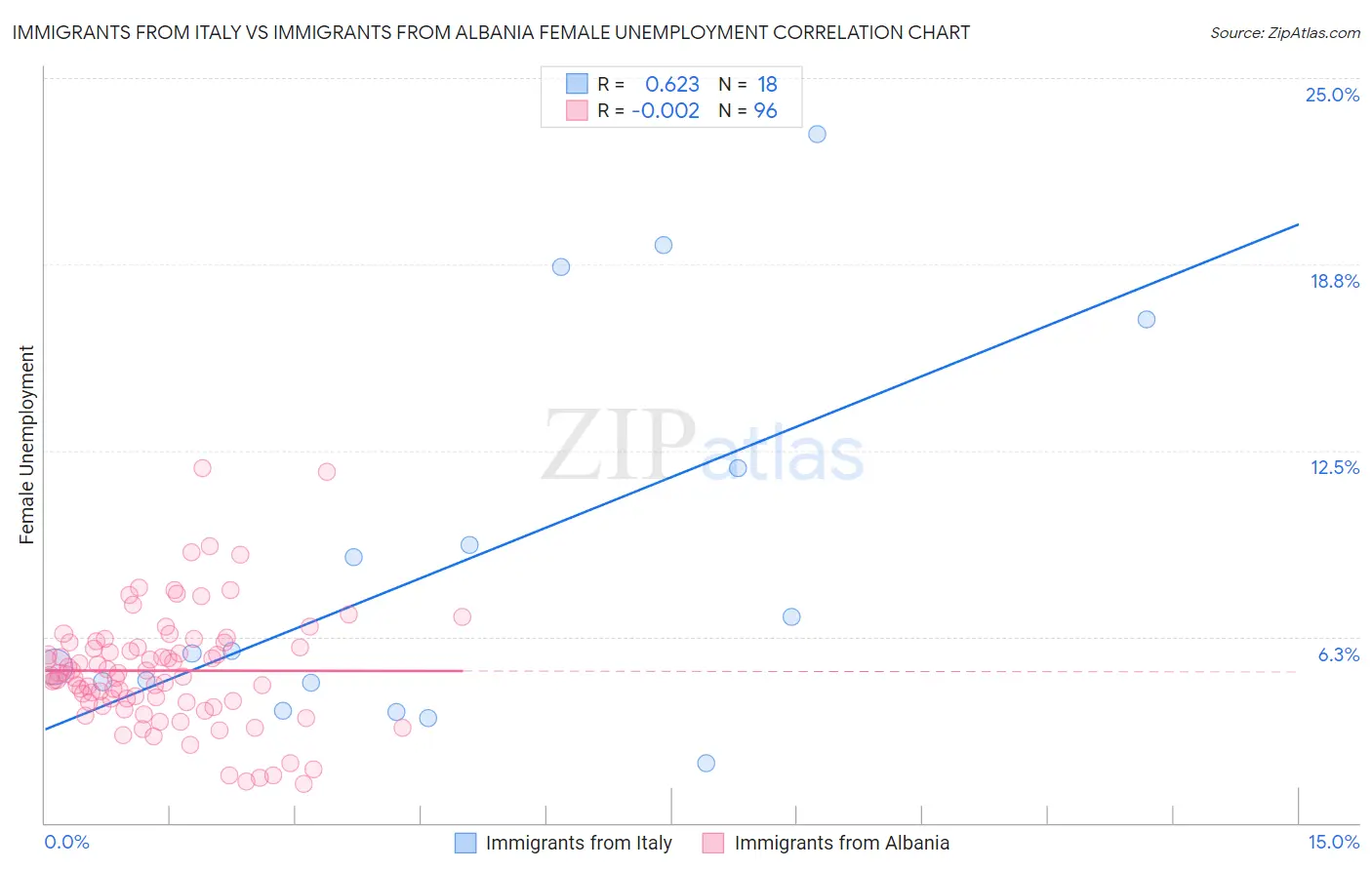 Immigrants from Italy vs Immigrants from Albania Female Unemployment