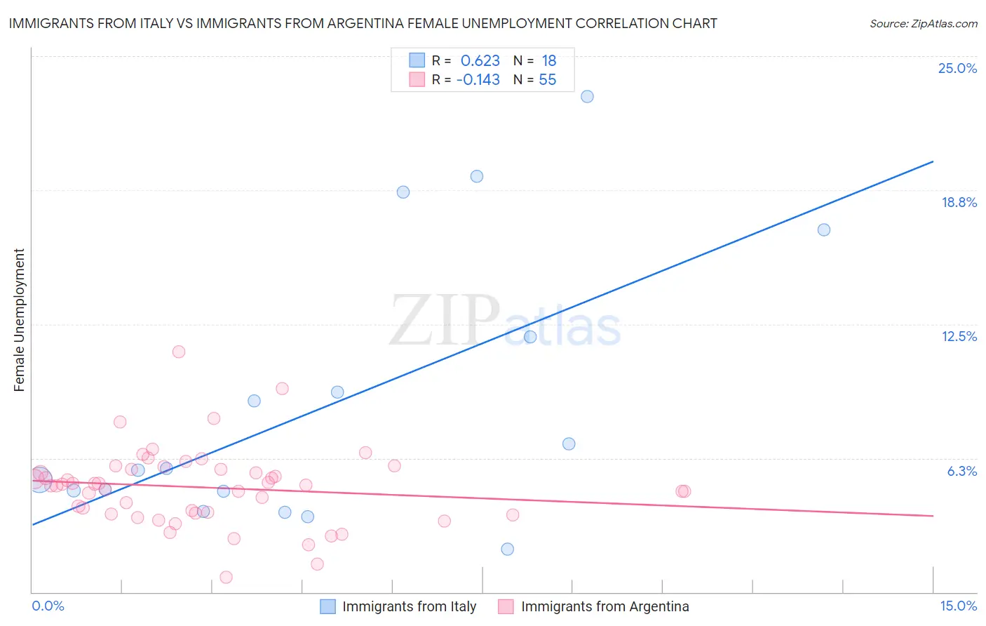 Immigrants from Italy vs Immigrants from Argentina Female Unemployment