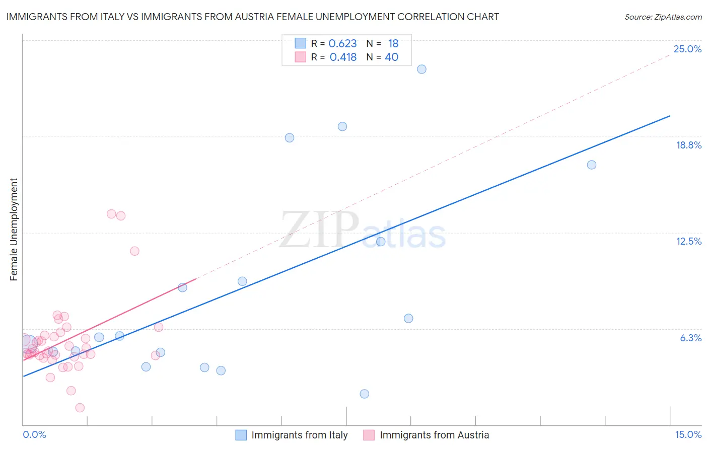 Immigrants from Italy vs Immigrants from Austria Female Unemployment