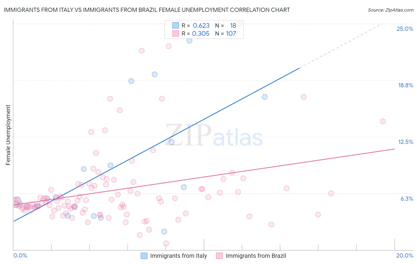 Immigrants from Italy vs Immigrants from Brazil Female Unemployment