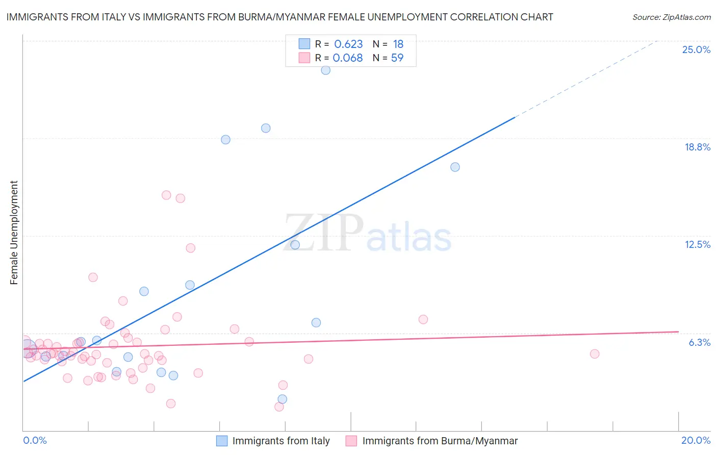 Immigrants from Italy vs Immigrants from Burma/Myanmar Female Unemployment