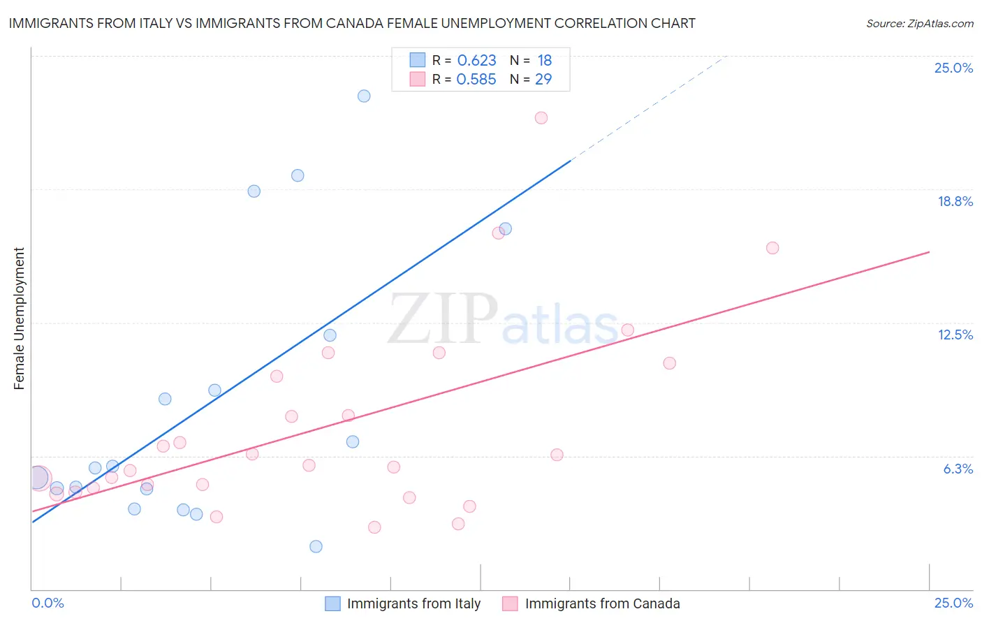 Immigrants from Italy vs Immigrants from Canada Female Unemployment