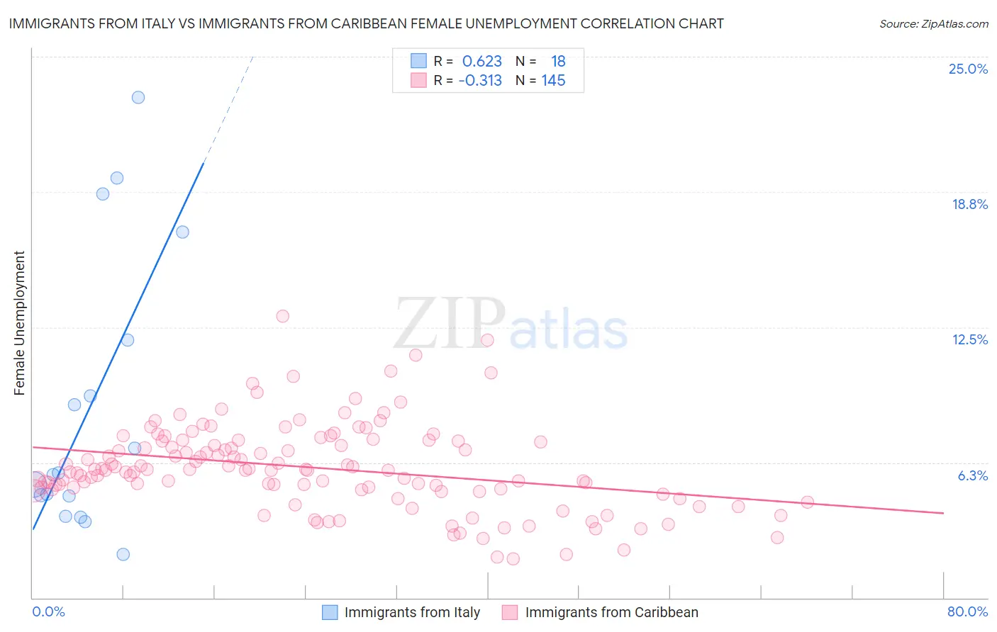 Immigrants from Italy vs Immigrants from Caribbean Female Unemployment