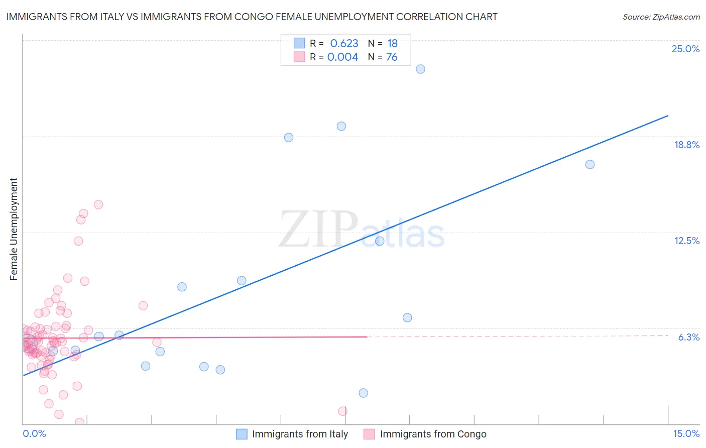 Immigrants from Italy vs Immigrants from Congo Female Unemployment