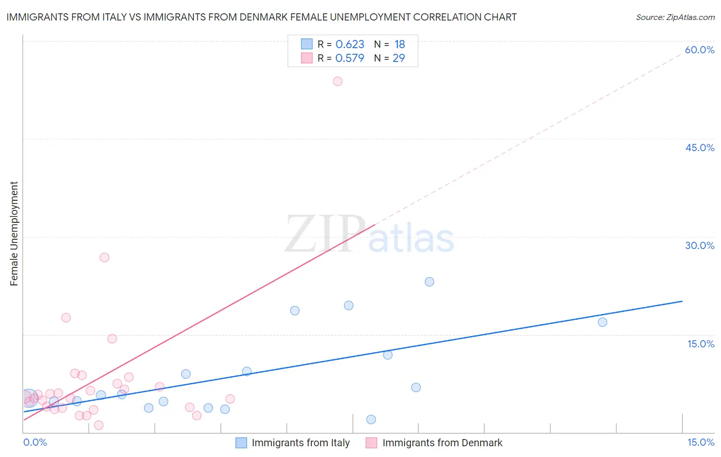Immigrants from Italy vs Immigrants from Denmark Female Unemployment