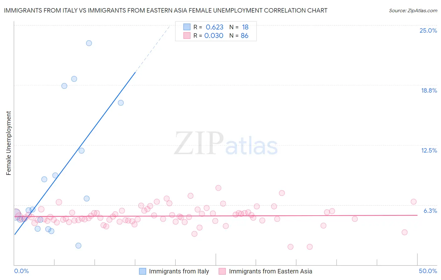 Immigrants from Italy vs Immigrants from Eastern Asia Female Unemployment