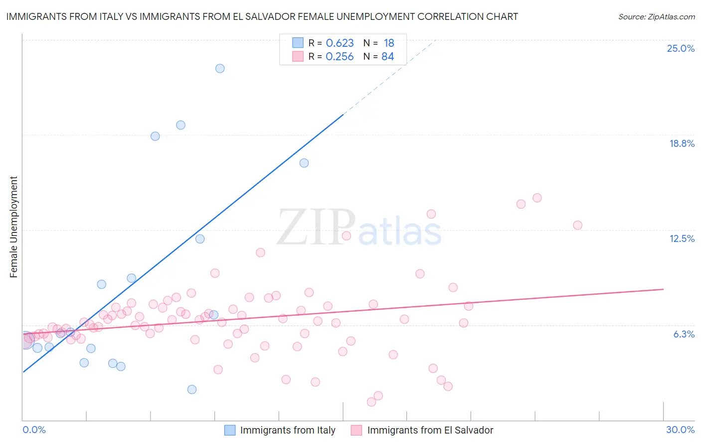 Immigrants from Italy vs Immigrants from El Salvador Female Unemployment