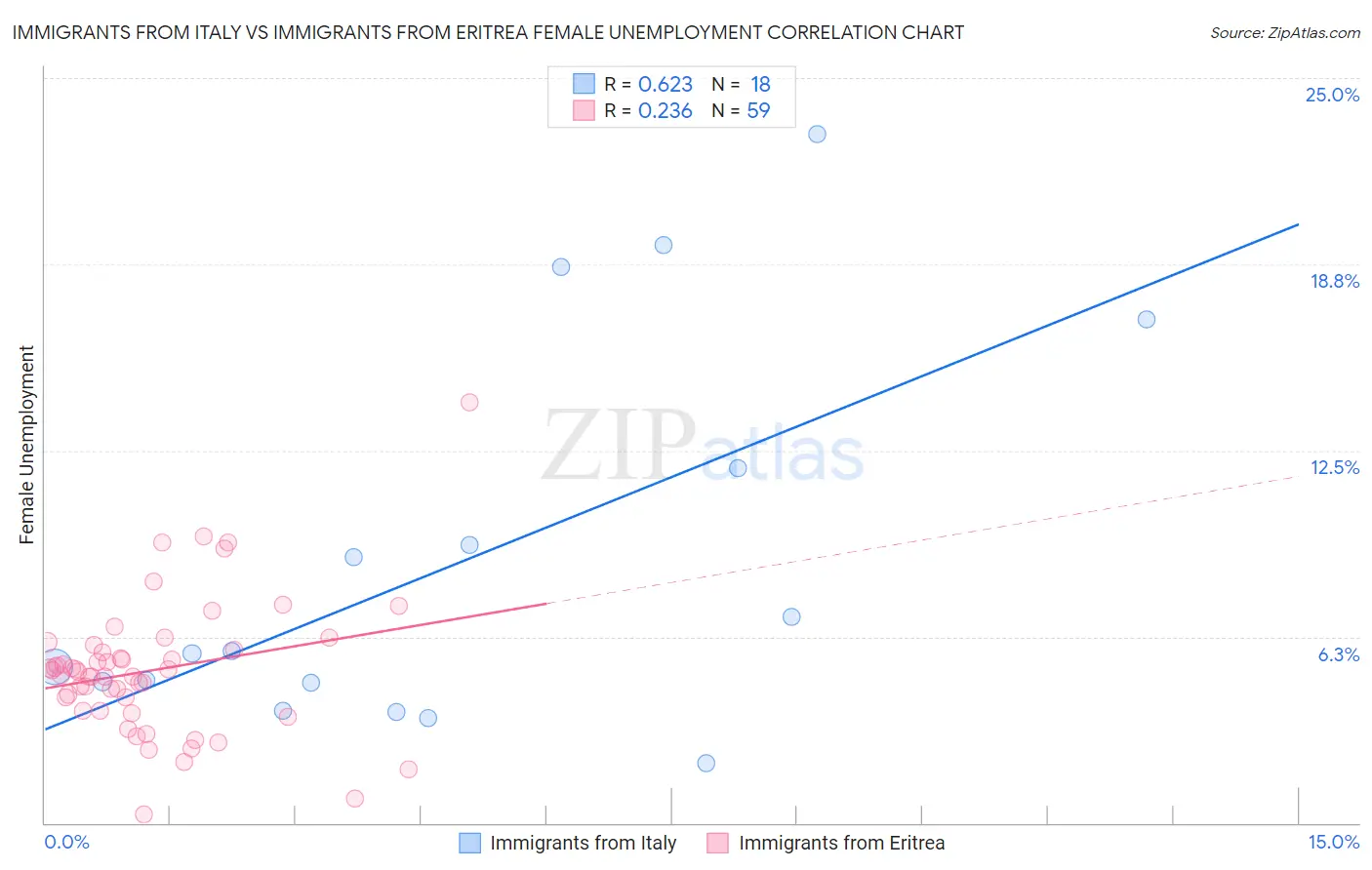 Immigrants from Italy vs Immigrants from Eritrea Female Unemployment